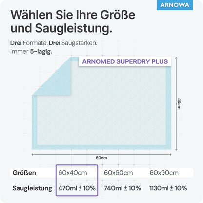An illustration shows three sizes of the ARNOMED SUPERDRY PLUS extra absorbent medical pad with SAP from ARNOWA GmbH with German labels. The 60x40 cm pad absorbs 470 ml ±10% over its super absorber core, perfect for incontinence management.