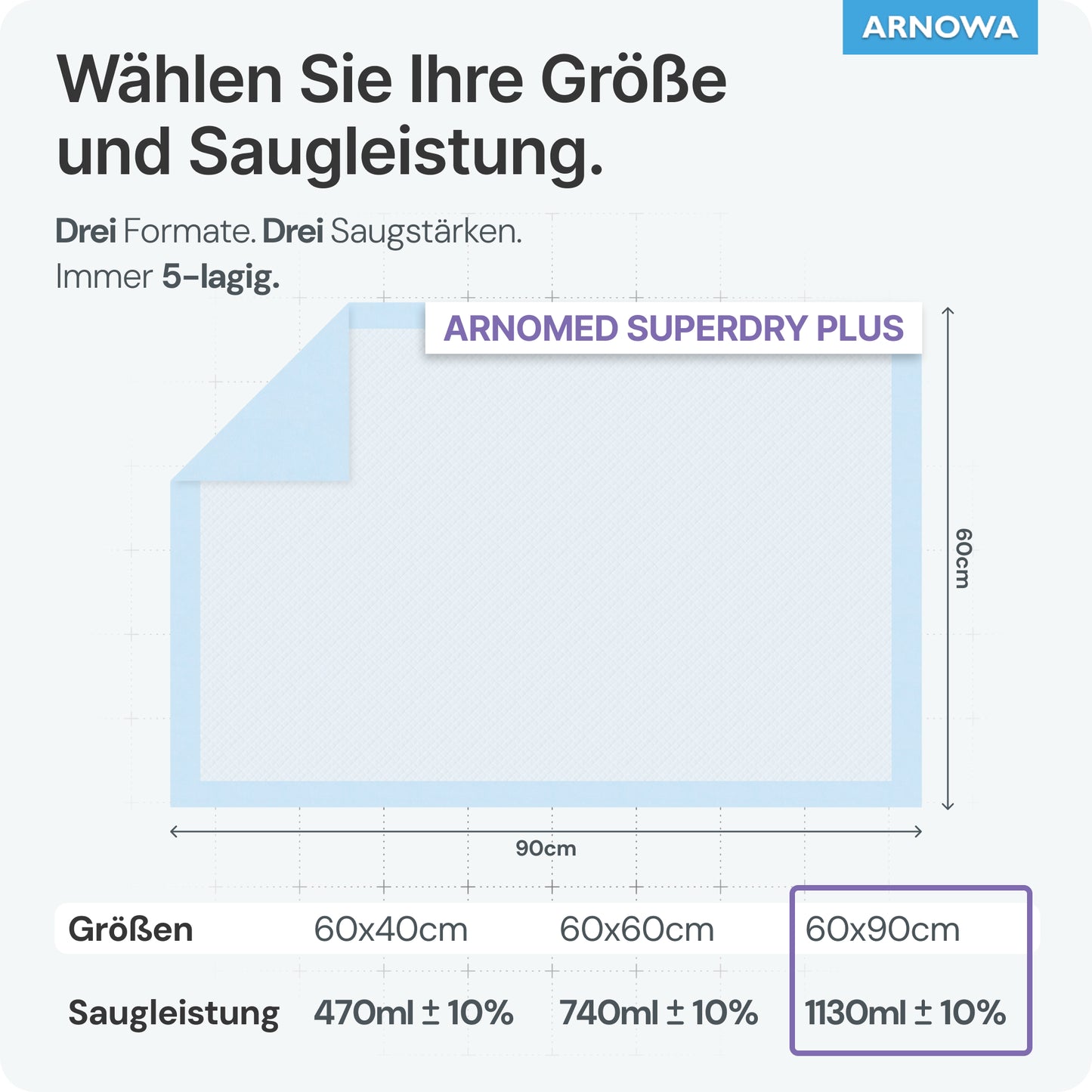 A graphic shows three ARNOMED SUPERDRY PLUS medical pads from ARNOWA GmbH: 60x40cm (470ml ±10%), 60x60cm (740ml ±10%), and 60x90cm (1130ml ±10%). A blue diagram illustrates the SAP layers for incontinence protection.