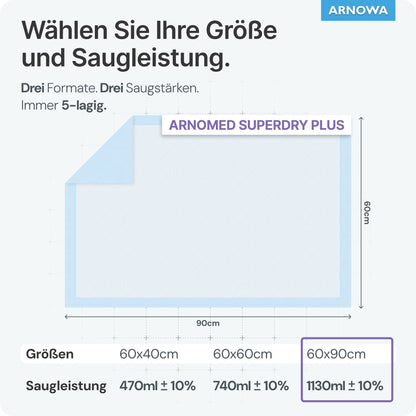 A graphic shows three ARNOMED SUPERDRY PLUS medical pads from ARNOWA GmbH: 60x40cm (470ml ±10%), 60x60cm (740ml ±10%), and 60x90cm (1130ml ±10%). A blue diagram illustrates the SAP layers for incontinence protection.