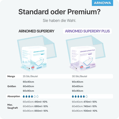 Comparison table of ARNOWA GmbH: ARNOMED SUPERDRY PLUS extra absorbent medical pad with SAP technology. Includes pack sizes, dimensions, absorbency, maximum intake, product images, and features (German).