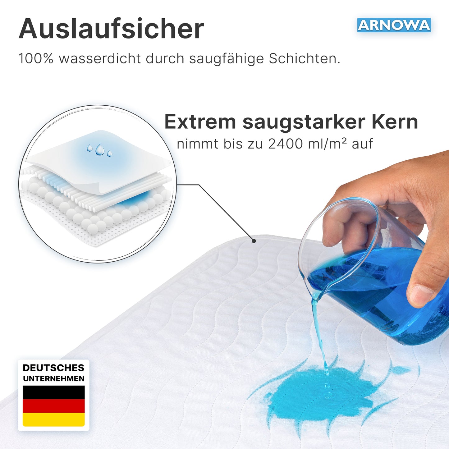 A hand pours blue liquid onto the ARNOMED Washable Bed Protection Pad with Wings by ARNOWA GmbH, demonstrating its absorbency. An inset shows the layers of the Superdry technology; the text highlights the waterproofing, absorbency of up to 2400 ml/m², and German origin.