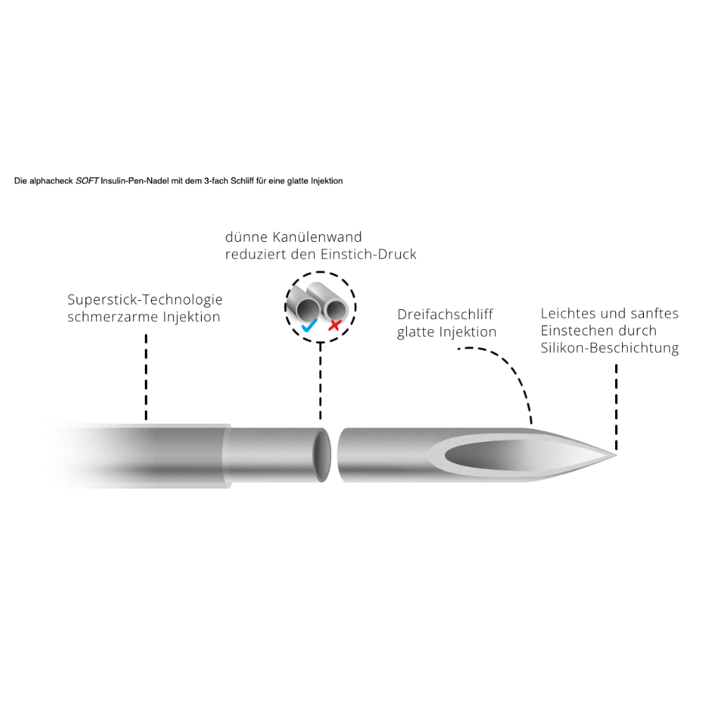 Diagram of an Alphacheck Soft Pen Needles, various sizes, 105 pieces/pack with labels. The labels highlight the needle's features, including a thin wall for reduced pressure, a triple-beveled tip for gentle injection, and a silicone coating for easy and comfortable insertion during your insulin injection from Berger Med GmbH.