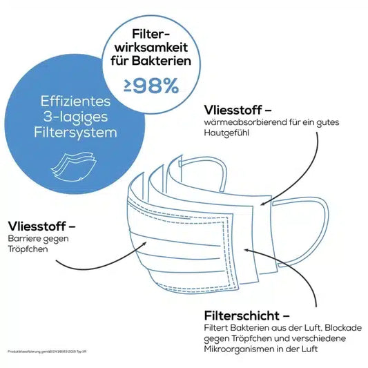 Eine Abbildung einer 3-lagigen Mund-Nasen-Maske mit Beschriftungen, die ihre Bestandteile auf Deutsch beschreiben. Die Maske, eine Beurer OP-Maske in rosa MM 15 – 20 Stück | Packung (20 Stück), hat eine Effizienzrate von über 98 % beim Filtern von Bakterien. Die Bestandteile sind Vlies zum Blockieren von Tröpfchen, eine Filterschicht für Bakterien und eine wärmeabsorbierende Schicht.