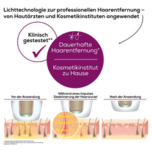 A German infographic on hair removal technology with the Beurer Permanent Hair Removal IPL VelvetSkinPro Black illustrates the process before, during, and after application. The text emphasizes professional permanent hair removal for home use, tested by dermatologists and cosmetic institutes. The illustrations show the hair removal process.