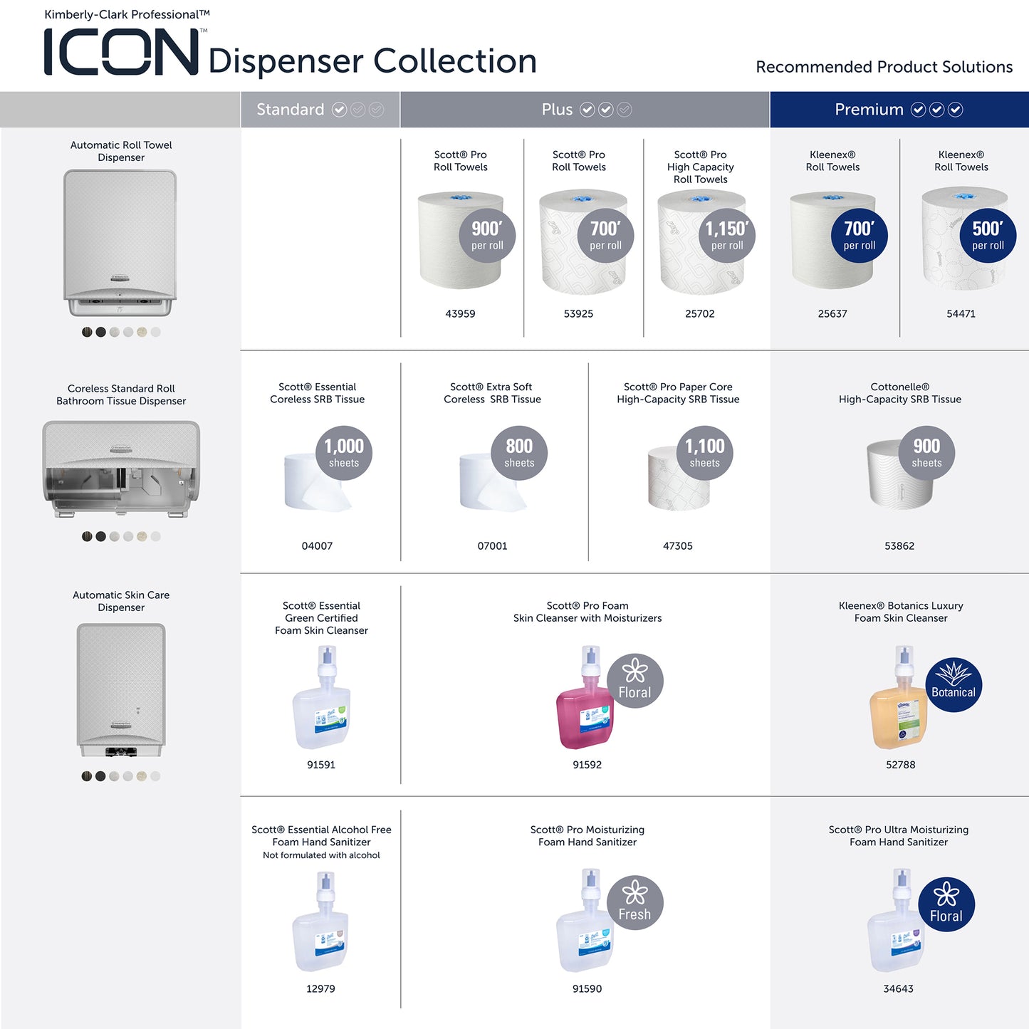 A table compares the Kimberly-Clark GmbH Professional™ ICON dispenser faceplates (eSkinCare, 20.32x27.3x3.81 cm) for washrooms in Standard, Plus, and Premium tiers with towel rolls, soaps, sanitizers, and item numbers.
