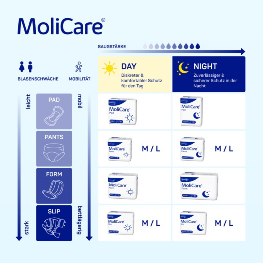 A table for Hartmann MoliCare Slip Night incontinence briefs from Paul Hartmann AG compares features such as reliable protection, absorbency, mobility, and day/night use, with sizes M/L available.