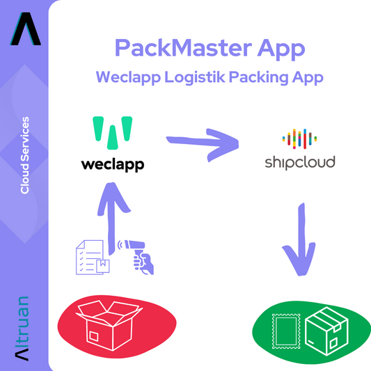 Grafik, die den Ablauf der Altruan PackMaster App darstellt und den Übergang von Weclapp Logistik zu shipcloud veranschaulicht, einschließlich Symbolen zum Scannen von Artikeln, Kartons und Mikrochips, alles vor einem weißen