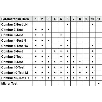 A table with various urine test parameters in German from the Combur® brand, distributed by Servoprax GmbH. This quick test contains columns numbered 1 to 11, with dots indicating which Roche urine test strips belong to which number. Available in a pack of 100 pieces.
